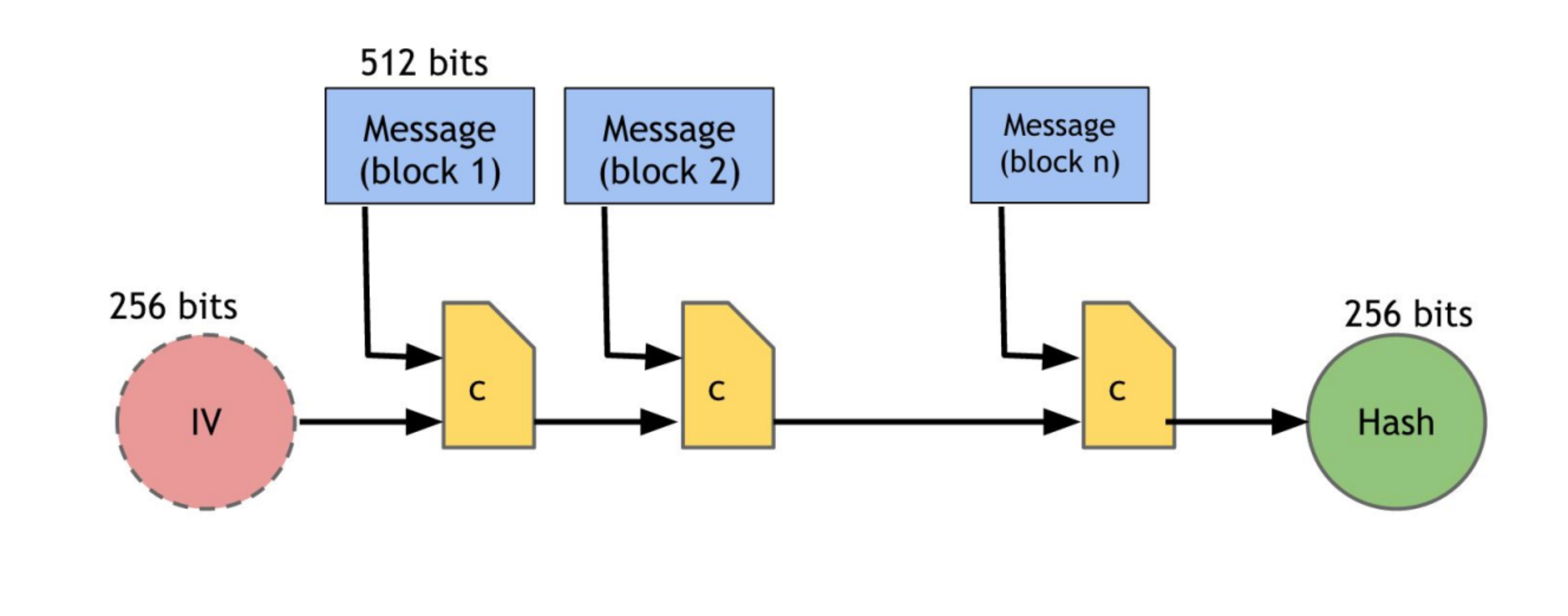 Image from [Bitcoin and Cryptocurrency Technologies](https://bitcoinbook.cs.princeton.edu/)