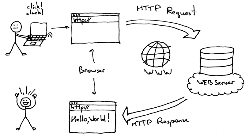 Image from [monashdatafluency](https://monashdatafluency.github.io/python-web-scraping/section-2-HTML-based-scraping/)
